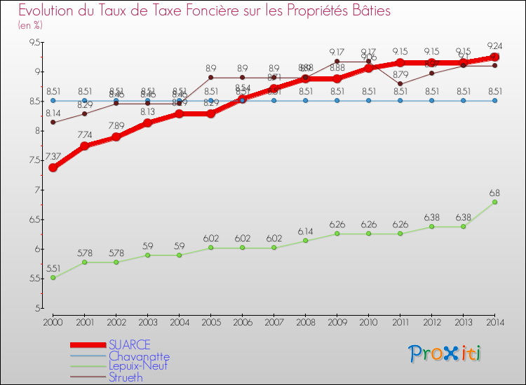 Evolution du taux de la taxe foncière sur le bati pour SUARCE et les communes proches de 2000 à 2014 Comparaison des taux de taxe foncière sur le bati pour SUARCE et les communes voisines de 2000 à 2014