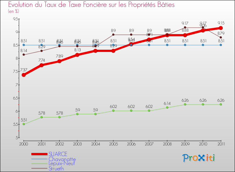 Evolution du taux de la taxe foncière sur le bati pour SUARCE et les communes proches Comparaison des taux de taxe foncière sur le bati pour SUARCE et les communes voisines