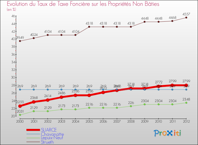 Evolution du taux de la taxe foncière sur les immeubles et terrains non batis pour SUARCE et les communes proches de 2000 à 2012 Comparaison des taux de la taxe foncière sur les immeubles et terrains non batis pour SUARCE et les communes voisines de 2000 à 2012
