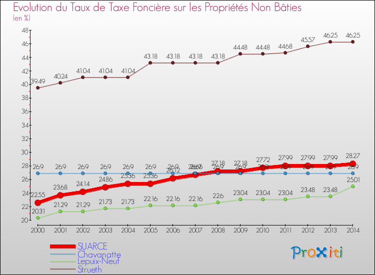 Evolution du taux de la taxe foncière sur les immeubles et terrains non batis pour SUARCE et les communes proches de 2000 à 2014 Comparaison des taux de la taxe foncière sur les immeubles et terrains non batis pour SUARCE et les communes voisines de 2000 à 2014