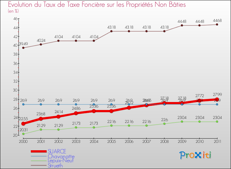 Evolution du taux de la taxe foncière sur les immeubles et terrains non batis pour SUARCE et les communes proches Comparaison des taux de la taxe foncière sur les immeubles et terrains non batis pour SUARCE et les communes voisines