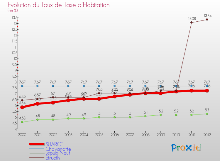 Evolution du taux de la taxe d'habitation pour SUARCE et les communes proches Comparaison des taux de la taxe d'habitation pour SUARCE et les communes voisines