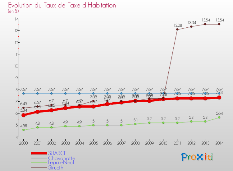 Evolution du taux de la taxe d'habitation pour SUARCE et les communes proches de 2000 à 2014 Comparaison des taux de la taxe d'habitation pour SUARCE et les communes voisines de 2000 à 2014