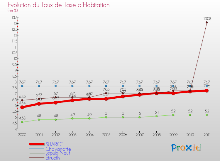 Evolution du taux de la taxe d'habitation pour SUARCE et les communes proches Comparaison des taux de la taxe d'habitation pour SUARCE et les communes voisines