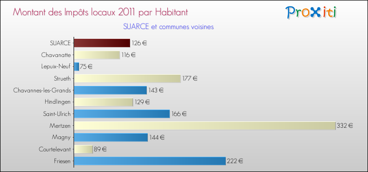 Montant des impôts locaux par Habitant pour SUARCE et les communes proches Comparaison des impôts locaux par habitant pour SUARCE et les communes voisines