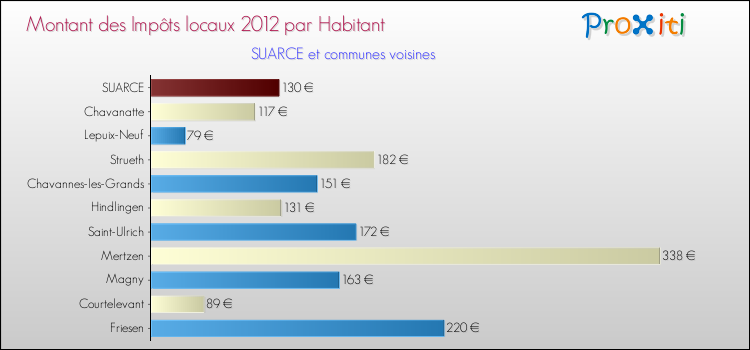 Montant des impôts locaux par Habitant pour SUARCE et les communes proches Comparaison des impôts locaux par habitant pour SUARCE et les communes voisines