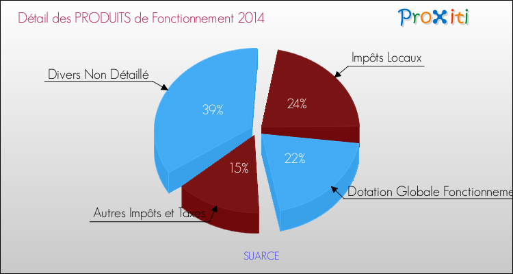 Décomposition du Budget de Fonctionnement 2014 de la commune de SUARCE Budget de Fonctionnement 2014 pour la commune de SUARCE