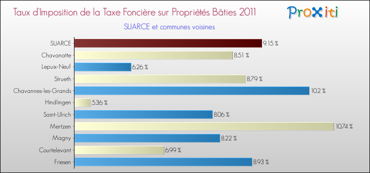 Taux d'imposition de la taxe foncière sur le bati 2011 pour SUARCE et les communes proches Comparaison des taux d'imposition de la taxe foncière sur le bati 2011 pour SUARCE et les communes voisines