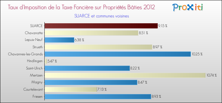 Taux d'imposition de la taxe foncière sur le bati 2012 pour SUARCE et les communes proches Comparaison des taux d'imposition de la taxe foncière sur le bati 2012 pour SUARCE et les communes voisines