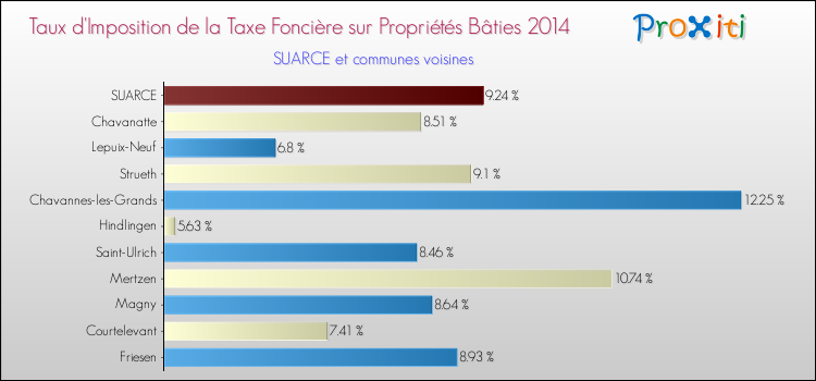 Taux d'imposition de la taxe foncière sur le bati 2014 pour SUARCE et les communes proches Comparaison des taux d'imposition de la taxe foncière sur le bati 2014 pour SUARCE et les communes voisines