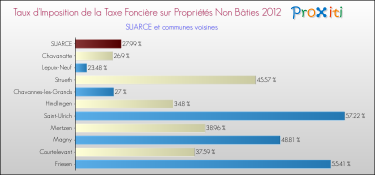 Taux d'imposition de la taxe foncière sur les immeubles et terrains non batis 2012 pour SUARCE et les communes proches Comparaison des taux d'imposition de la taxe foncière sur les immeubles et terrains non batis 2012 pour SUARCE et les communes voisines