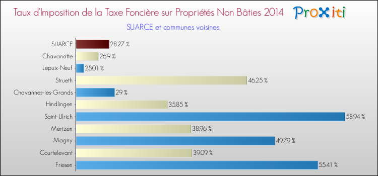 Taux d'imposition de la taxe foncière sur les immeubles et terrains non batis 2014 pour SUARCE et les communes proches Comparaison des taux d'imposition de la taxe foncière sur les immeubles et terrains non batis 2014 pour SUARCE et les communes voisines