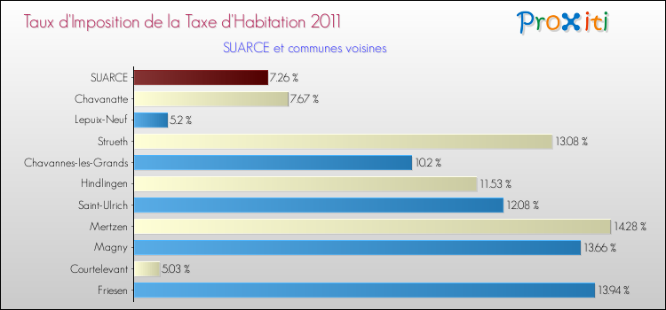 Taux d'imposition de la taxe d'habitation 2011 pour SUARCE et les communes proches Comparaison des taux d'imposition de la taxe d'habitation 2011 pour SUARCE et les communes voisines