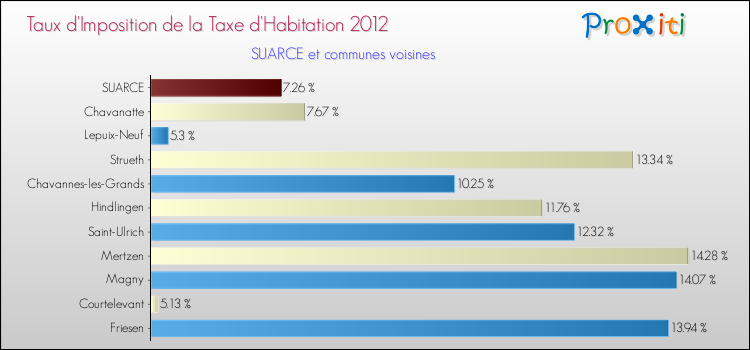 Taux d'imposition de la taxe d'habitation 2012 pour SUARCE et les communes proches Comparaison des taux d'imposition de la taxe d'habitation 2012 pour SUARCE et les communes voisines