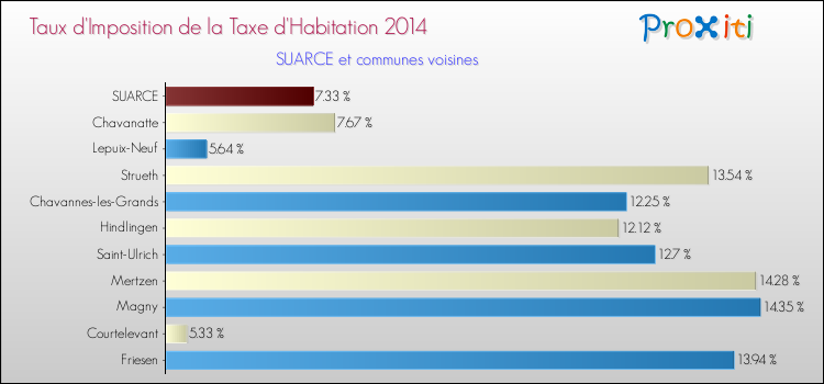 Taux d'imposition de la taxe d'habitation 2014 pour SUARCE et les communes proches Comparaison des taux d'imposition de la taxe d'habitation 2014 pour SUARCE et les communes voisines