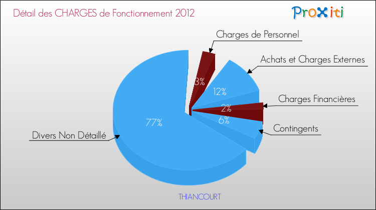 Décomposition des Charges de Fonctionnement 2012 de la commune de THIANCOURT Charges de Fonctionnement 2012 pour la commune de THIANCOURT