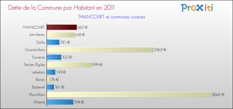 Dette par habitant de la commune en 2011 pour THIANCOURT et les communes proches Comparaison de la dette par habitant de la commune en 2011 pour THIANCOURT et les communes voisines