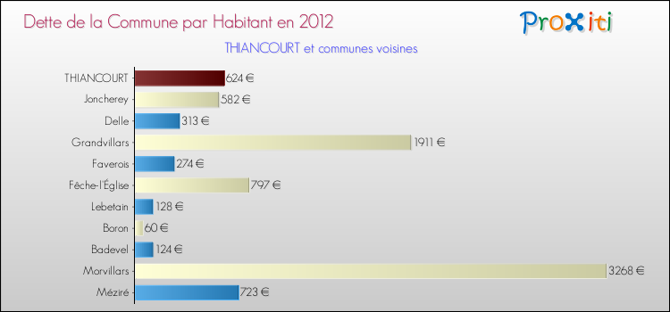 Dette par habitant de la commune en 2012 pour THIANCOURT et les communes proches Comparaison de la dette par habitant de la commune en 2012 pour THIANCOURT et les communes voisines