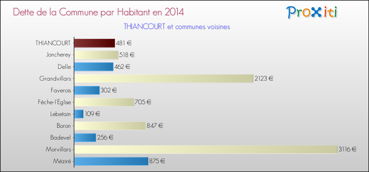 Dette par habitant de la commune en 2014 pour THIANCOURT et les communes proches Comparaison de la dette par habitant de la commune en 2014 pour THIANCOURT et les communes voisines