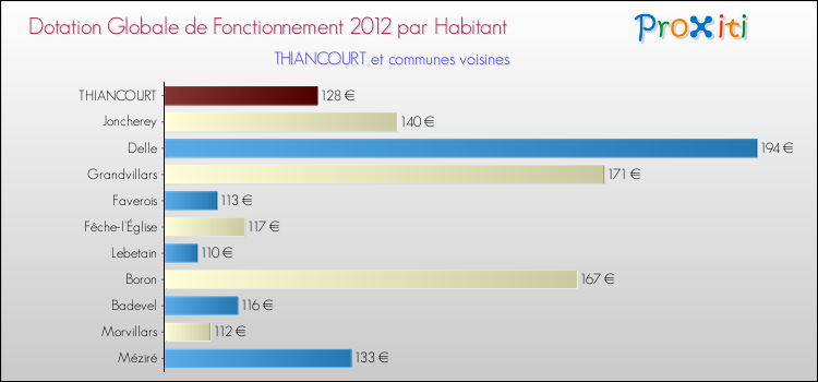 Montant des dotations globales de fonctionnement DGF par Habitant pour THIANCOURT et les communes proches Comparaison des des dotations globales de fonctionnement DGF par habitant pour THIANCOURT et les communes voisines
