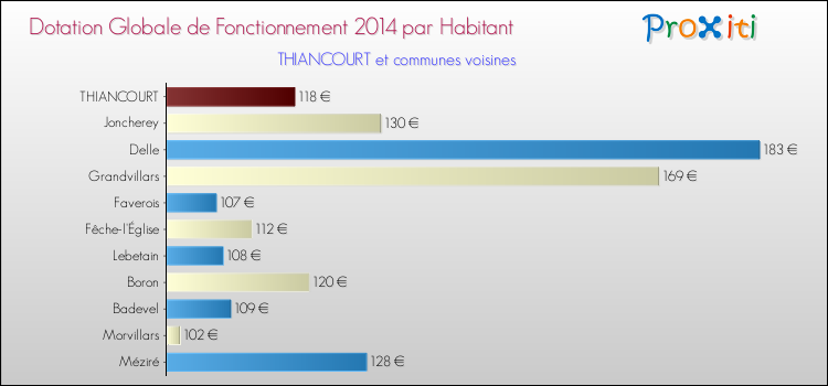 Montant des dotations globales de fonctionnement DGF par Habitant pour THIANCOURT et les communes proches en 2014. Comparaison des des dotations globales de fonctionnement DGF par habitant pour THIANCOURT et les communes voisines en 2014.