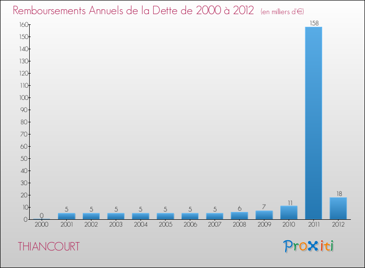 Evolution de l'annuité de la dette pour la commune de THIANCOURT de 2000 à 2012 Annuités de la dette pour THIANCOURT de 2000 à 2012