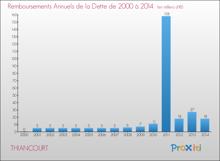 Evolution de l'annuité de la dette pour la commune de THIANCOURT de 2000 à 2014 Annuités de la dette pour THIANCOURT de 2000 à 2014
