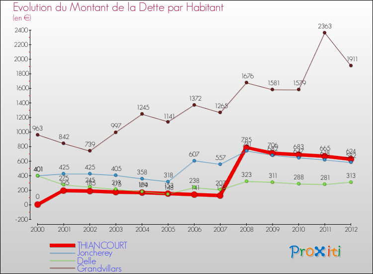 Evolution de la dette par habitant pour la commune de THIANCOURT et les communes proches de 2000 à 2012 Comparaison de la dette par habitant pour THIANCOURT et les communes voisines de 2000 à 2012
