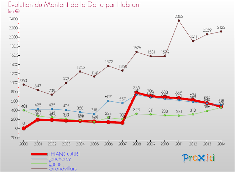 Evolution de la dette par habitant pour la commune de THIANCOURT et les communes proches de 2000 à 2014 Comparaison de la dette par habitant pour THIANCOURT et les communes voisines de 2000 à 2014