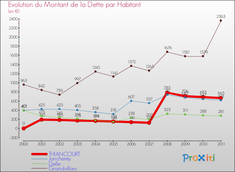 Evolution de la dette par habitant pour la commune de THIANCOURT et les communes proches Comparaison de la dette par habitant pour THIANCOURT et les communes voisines
