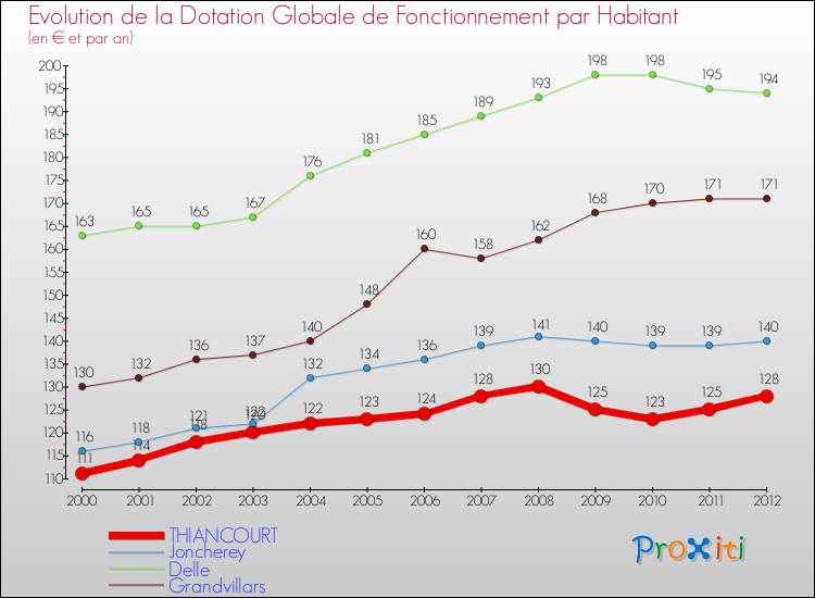 Evolution et montant de la dotation globale de fonctionnement par Habitant pour THIANCOURT et les communes proches Comparaison des dotations globales de fonctionnement par habitant pour THIANCOURT et les communes voisines