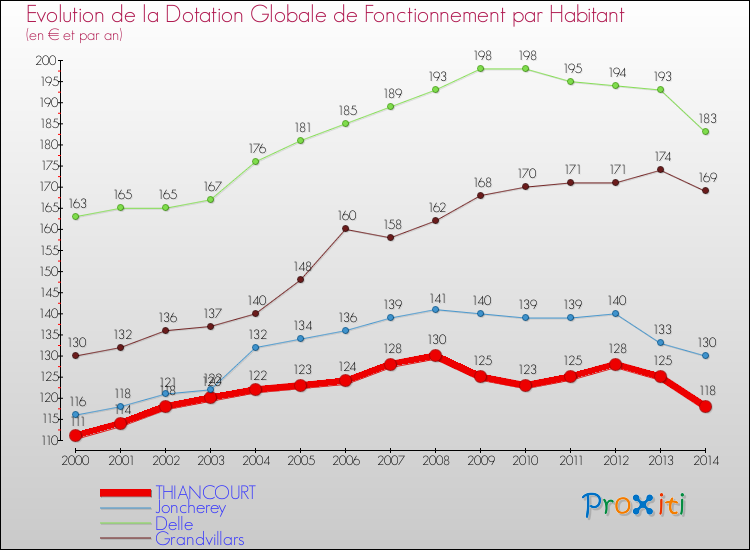 Evolution et montant de la dotation globale de fonctionnement par Habitant pour THIANCOURT et les communes proches de 2000 à 2014. Comparaison des dotations globales de fonctionnement par habitant pour THIANCOURT et les communes voisines de 2000 à 2014.