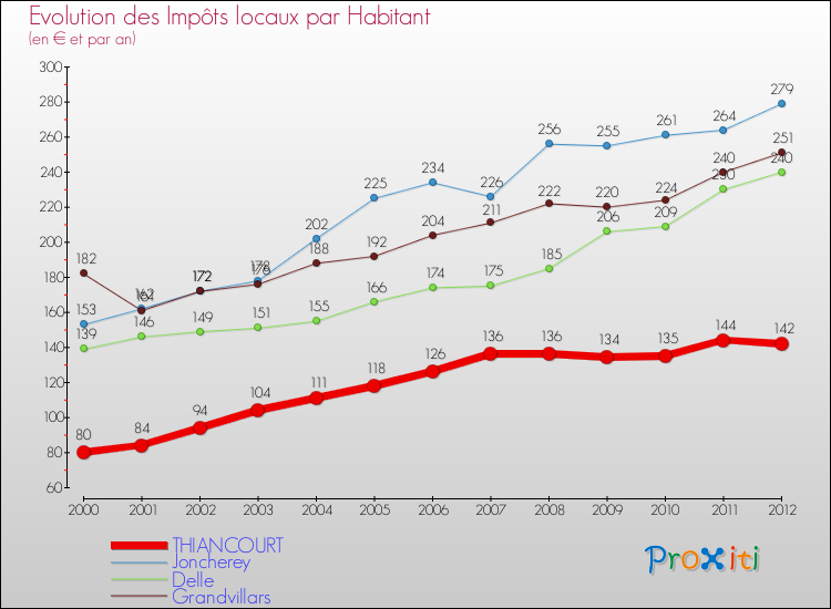 Evolution et montant des impôts locaux par Habitant pour THIANCOURT et les communes proches Comparaison des impôts locaux par habitant pour THIANCOURT et les communes voisines
