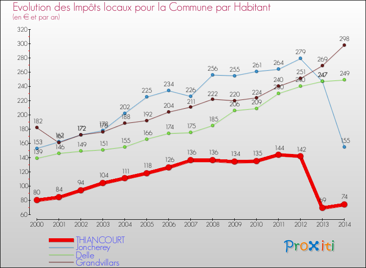 Evolution et montant des impôts locaux par Habitant pour THIANCOURT et les communes proches de 2000 à 2014 Comparaison des impôts locaux par habitant pour THIANCOURT et les communes voisines de 2000 à 2014
