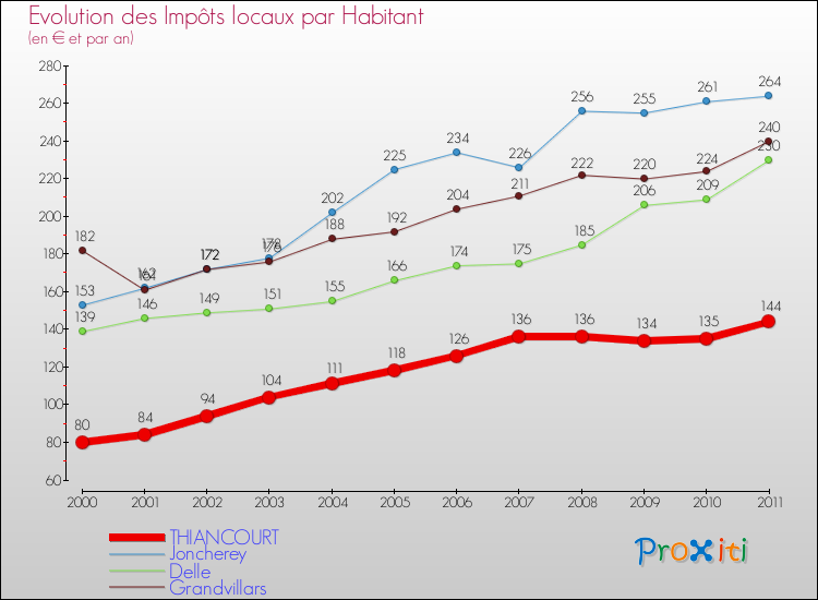 Evolution et montant des impôts locaux par Habitant pour THIANCOURT et les communes proches Comparaison des impôts locaux par habitant pour THIANCOURT et les communes voisines