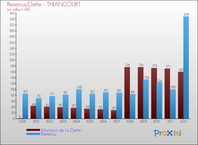 Evolution comparée de la dette et des revenus pour la commune de THIANCOURT de 2000 à 2012 Comparaison de la dette et des revenus pour THIANCOURT de 2000 à 2012