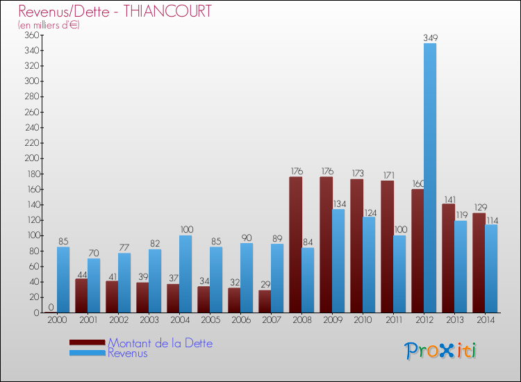 Evolution comparée de la dette et des revenus pour la commune de THIANCOURT de 2000 à 2014 Comparaison de la dette et des revenus pour THIANCOURT de 2000 à 2014