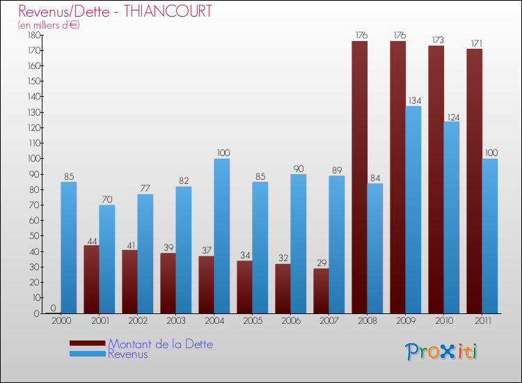 Evolution comparée de la dette et des revenus pour la commune de THIANCOURT de 2000 à 2011 Comparaison de la dette et des revenus pour THIANCOURT de 2000 à 2011