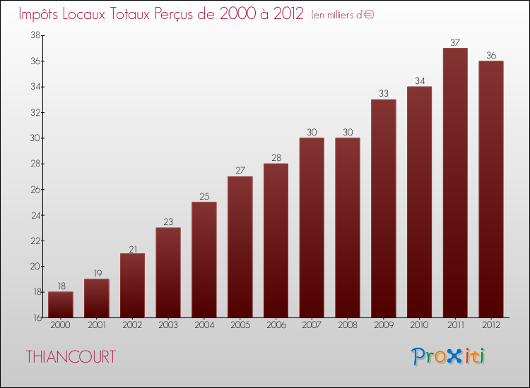 Evolution des Impôts Locaux pour la commune de THIANCOURT de 2000 à 2012 Evolution des Impôts Locaux pour THIANCOURT de 2000 à 2012