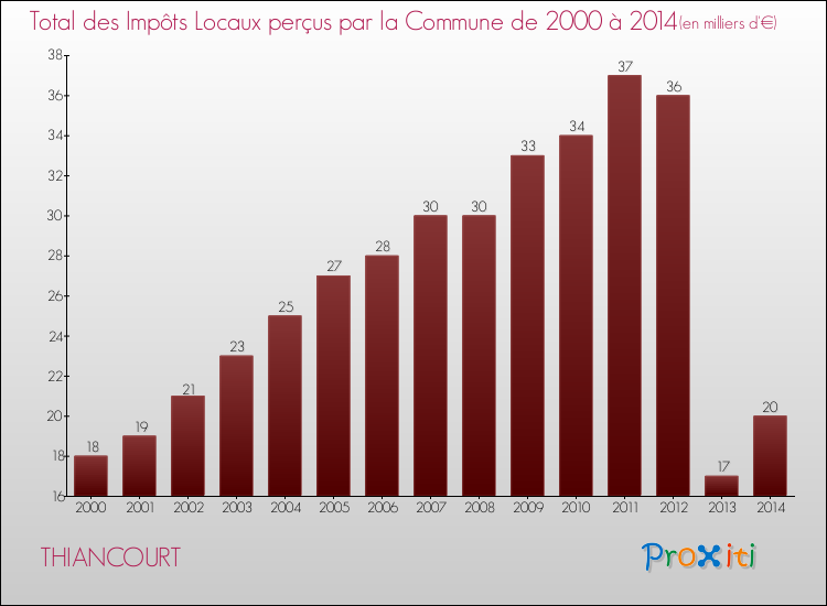 Evolution des Impôts Locaux pour la commune de THIANCOURT de 2000 à 2014 Evolution des Impôts Locaux pour THIANCOURT de 2000 à 2014