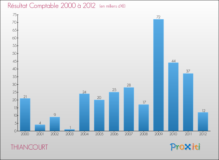 Evolution du résultat comptable pour la commune de THIANCOURT de 2000 à 2012 Evolution du résultat comptable pour THIANCOURT de 2000 à 2012