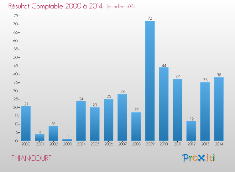 Evolution du résultat comptable pour la commune de THIANCOURT de 2000 à 2014 Evolution du résultat comptable pour THIANCOURT de 2000 à 2014