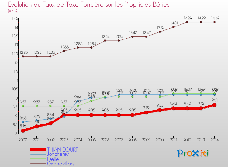 Evolution du taux de la taxe foncière sur le bati pour THIANCOURT et les communes proches de 2000 à 2014 Comparaison des taux de taxe foncière sur le bati pour THIANCOURT et les communes voisines de 2000 à 2014