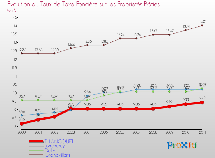 Evolution du taux de la taxe foncière sur le bati pour THIANCOURT et les communes proches Comparaison des taux de taxe foncière sur le bati pour THIANCOURT et les communes voisines