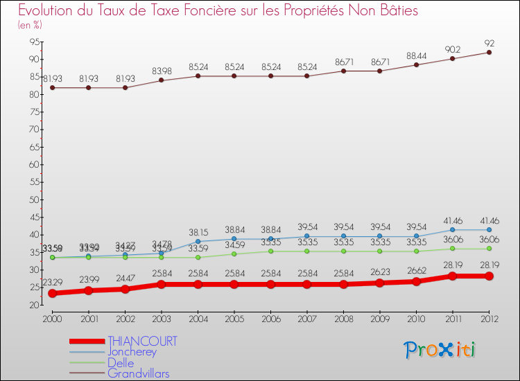Evolution du taux de la taxe foncière sur les immeubles et terrains non batis pour THIANCOURT et les communes proches de 2000 à 2012 Comparaison des taux de la taxe foncière sur les immeubles et terrains non batis pour THIANCOURT et les communes voisines de 2000 à 2012
