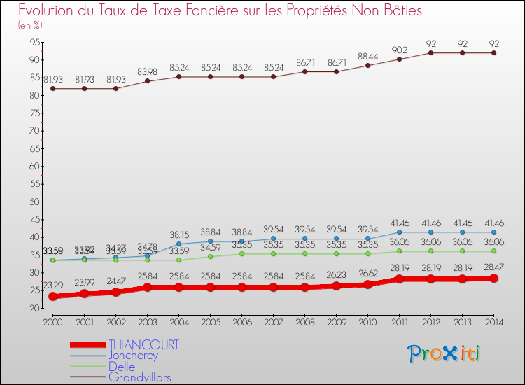 Evolution du taux de la taxe foncière sur les immeubles et terrains non batis pour THIANCOURT et les communes proches de 2000 à 2014 Comparaison des taux de la taxe foncière sur les immeubles et terrains non batis pour THIANCOURT et les communes voisines de 2000 à 2014