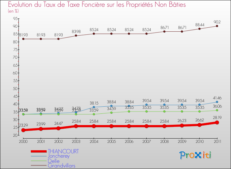 Evolution du taux de la taxe foncière sur les immeubles et terrains non batis pour THIANCOURT et les communes proches Comparaison des taux de la taxe foncière sur les immeubles et terrains non batis pour THIANCOURT et les communes voisines