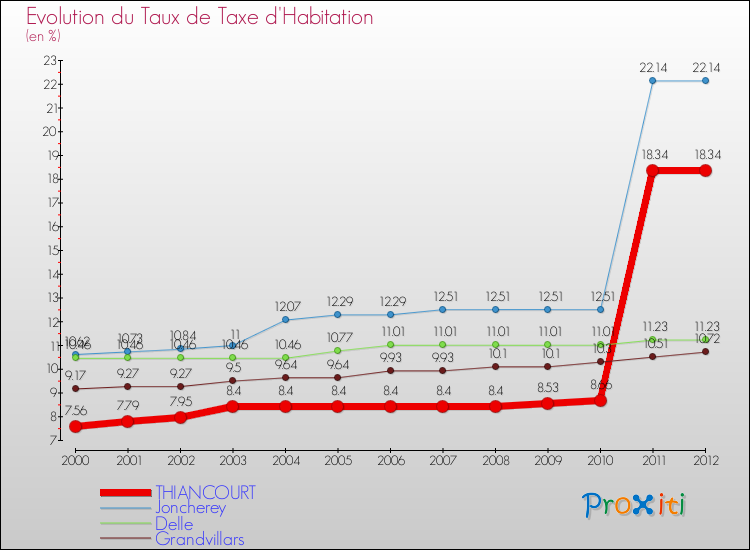 Evolution du taux de la taxe d'habitation pour THIANCOURT et les communes proches Comparaison des taux de la taxe d'habitation pour THIANCOURT et les communes voisines
