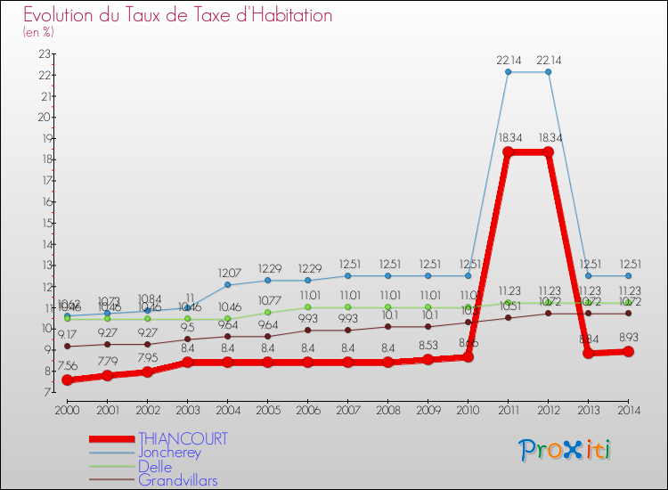 Evolution du taux de la taxe d'habitation pour THIANCOURT et les communes proches de 2000 à 2014 Comparaison des taux de la taxe d'habitation pour THIANCOURT et les communes voisines de 2000 à 2014