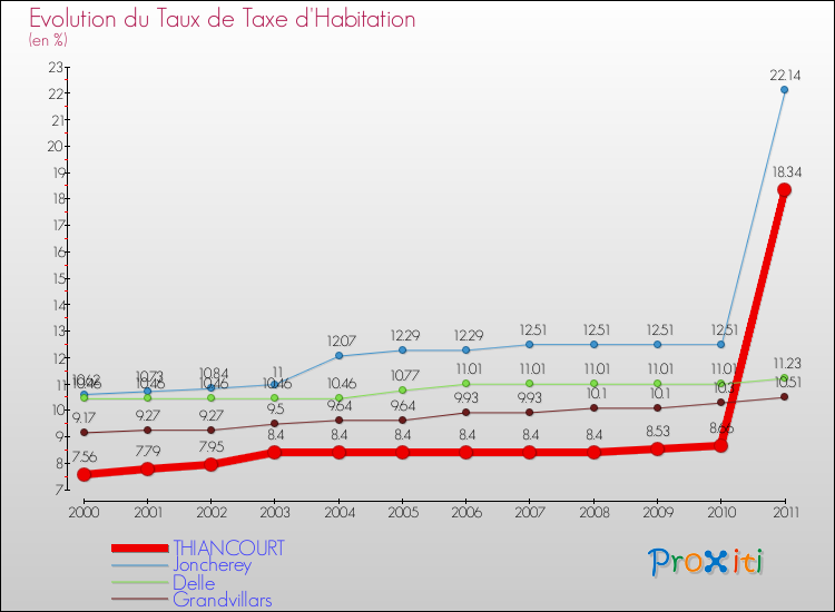 Evolution du taux de la taxe d'habitation pour THIANCOURT et les communes proches Comparaison des taux de la taxe d'habitation pour THIANCOURT et les communes voisines
